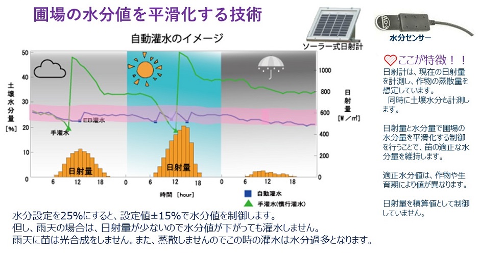 圃場の水分値を平滑化する先端技術